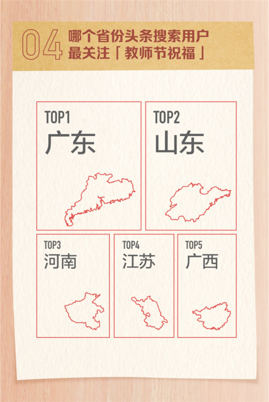頭條搜索發(fā)布教師節(jié)報告：廣東網友最關注教師節(jié)祝福語怎么寫