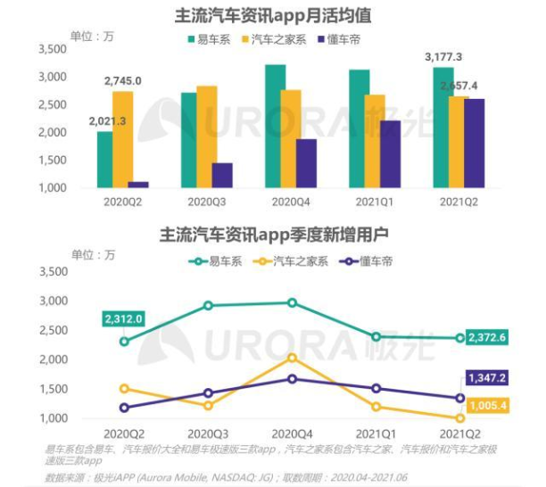 主營業(yè)務(wù)近乎腰斬，評級屢次下調(diào)，汽車之家下一個灰犀牛？