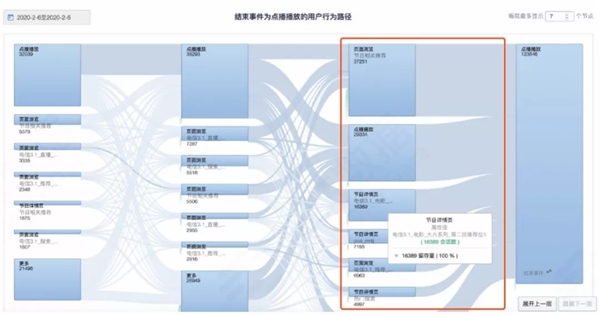 神策數(shù)據(jù)：7 大分析云案例，揭開(kāi) 232 億美元市場(chǎng)的秘密