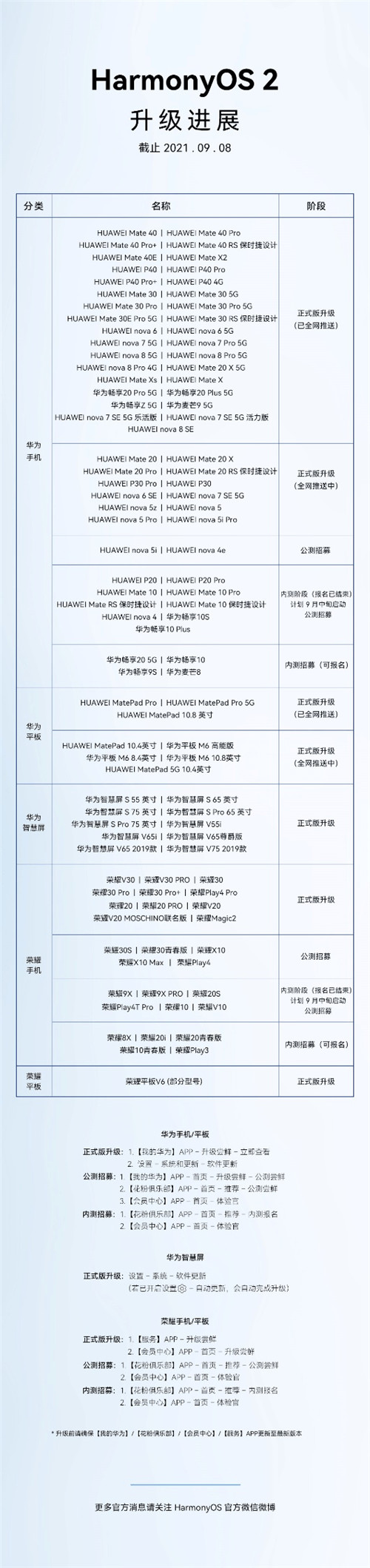 百天破億！HarmonyOS 2成全球最快用戶破億的操作系統(tǒng)