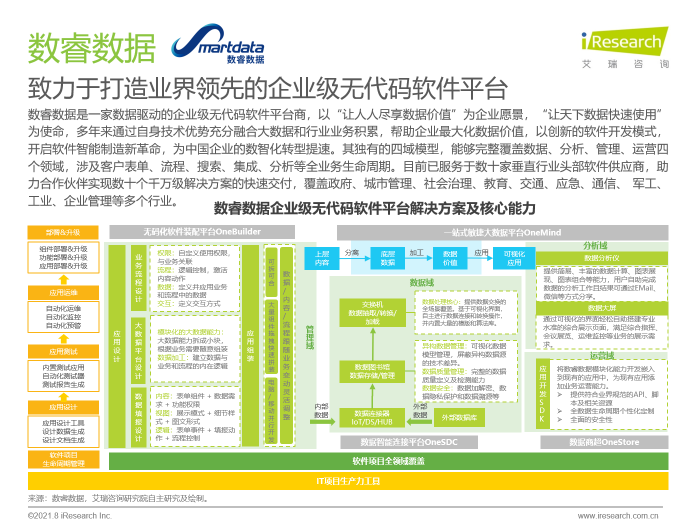 數(shù)睿數(shù)據(jù)“四域模型”提升數(shù)字化韌性，企業(yè)級無代碼賦能ISV