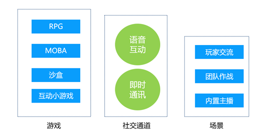 白鯨出海：環(huán)信如何賦能游戲和泛娛樂(lè)企業(yè)構(gòu)建更多互動(dòng)場(chǎng)景