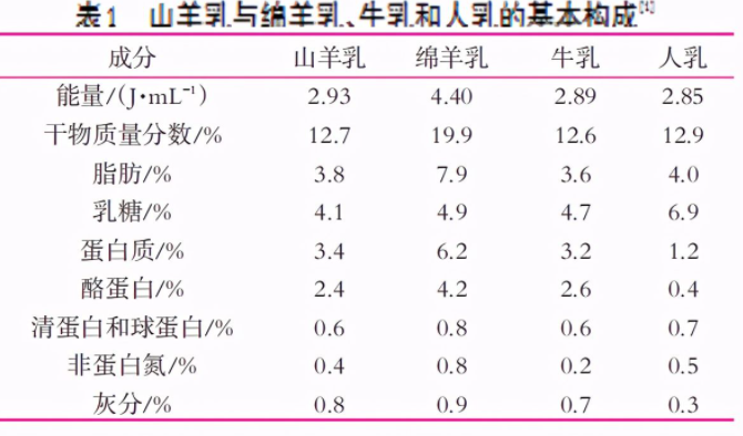 綿羊奶和山羊奶哪個更好？深度了解兩者有何不同
