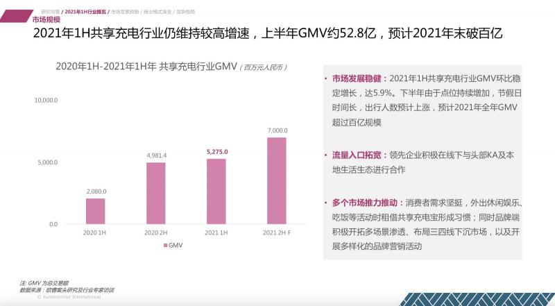 歐睿國(guó)際：2021上半年共享充電行業(yè)維持較高增速 怪獸充電領(lǐng)先優(yōu)勢(shì)擴(kuò)大