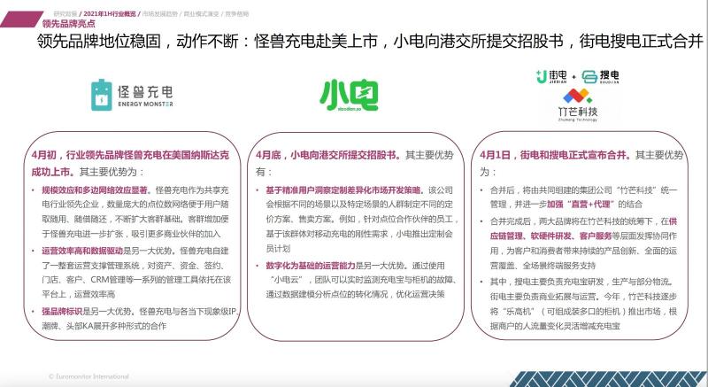 歐睿國(guó)際：2021上半年共享充電行業(yè)維持較高增速 怪獸充電領(lǐng)先優(yōu)勢(shì)擴(kuò)大