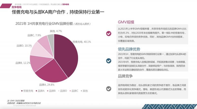 歐睿國(guó)際：2021上半年共享充電行業(yè)維持較高增速 怪獸充電領(lǐng)先優(yōu)勢(shì)擴(kuò)大
