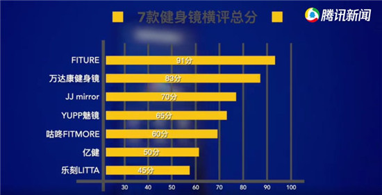 花式催更！雅虎剛報(bào)道完FITURE魔鏡，日本市場(chǎng)首款健身鏡就來(lái)了