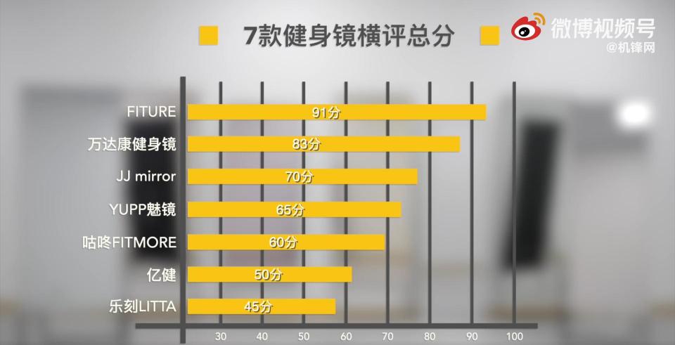 健身鏡真能讓人居家自在健身？看完這篇橫評(píng)解析你就有答案了