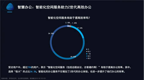 夢想加發(fā)布Z世代辦公行為報告：年輕人的數(shù)字化辦公新生活
