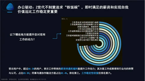 夢想加發(fā)布Z世代辦公行為報告：年輕人的數(shù)字化辦公新生活