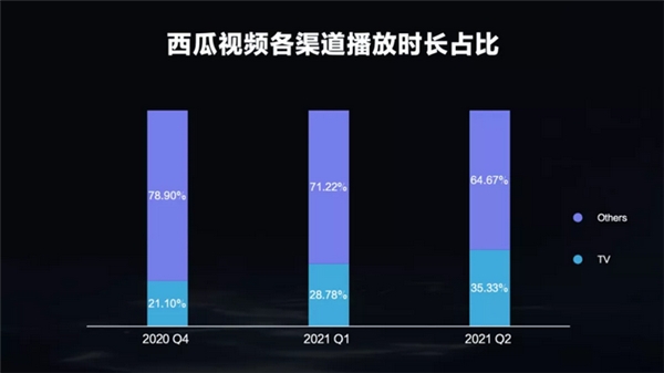 西瓜視頻千位創(chuàng)作人月播放破千萬，中視頻電視消費增長顯著