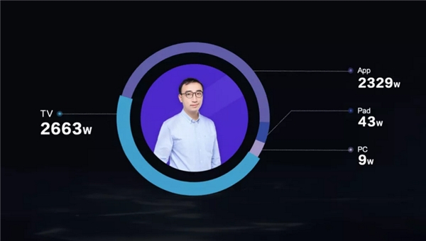 西瓜視頻千位創(chuàng)作人月播放破千萬，中視頻電視消費增長顯著
