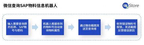 UB Store賦能智造轉(zhuǎn)型，制造業(yè)企業(yè)8大部門(mén)RPA應(yīng)用實(shí)錄