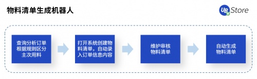 UB Store賦能智造轉(zhuǎn)型，制造業(yè)企業(yè)8大部門(mén)RPA應(yīng)用實(shí)錄