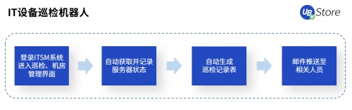 UB Store賦能智造轉(zhuǎn)型，制造業(yè)企業(yè)8大部門(mén)RPA應(yīng)用實(shí)錄