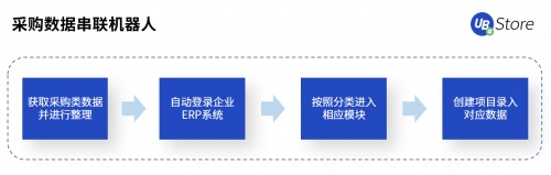 UB Store賦能智造轉(zhuǎn)型，制造業(yè)企業(yè)8大部門(mén)RPA應(yīng)用實(shí)錄