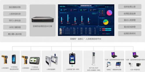賦能疫情防控，亞略特提供AI場景化解決方案