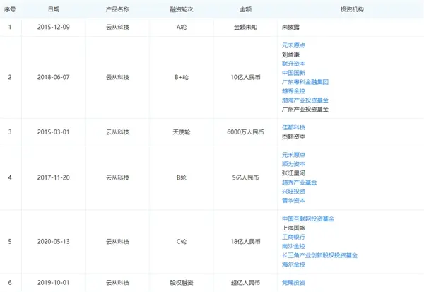 曝云從科技計(jì)劃5年?duì)I收130億：操作系統(tǒng)為籌碼 競爭力強(qiáng)勁