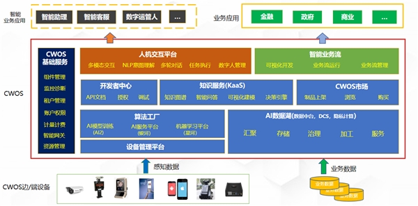 曝云從科技計(jì)劃5年?duì)I收130億：操作系統(tǒng)為籌碼 競爭力強(qiáng)勁