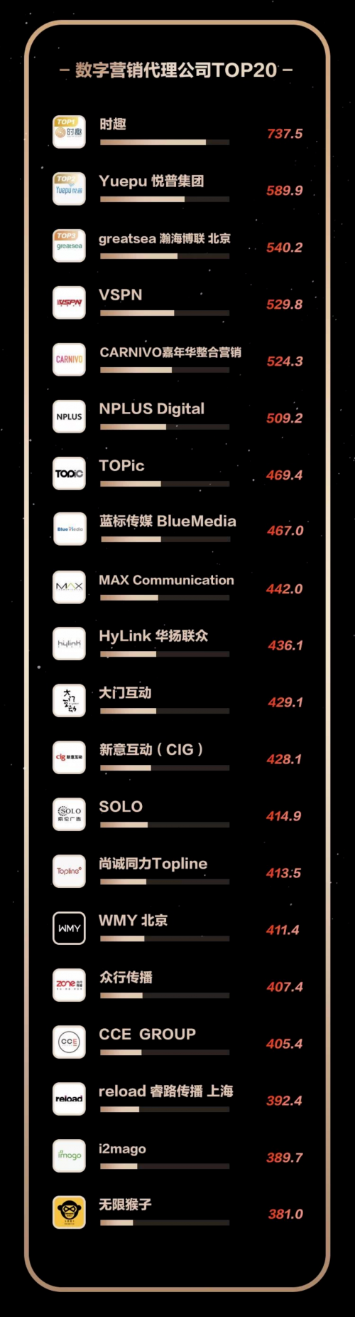 英雄體育VSPN入選廣告門2021年H1數(shù)字營銷代理機構(gòu)TOP 5