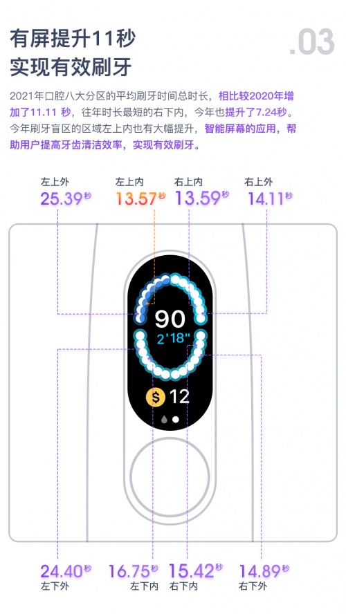助力全民口腔健康，Oclean歐可林發(fā)布2021年度刷牙行為數(shù)據(jù)報(bào)告