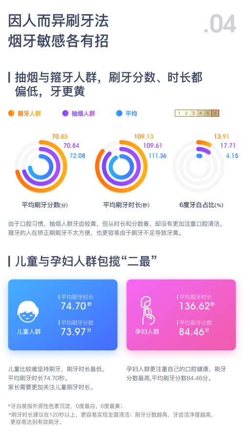 助力全民口腔健康，Oclean歐可林發(fā)布2021年度刷牙行為數(shù)據(jù)報(bào)告