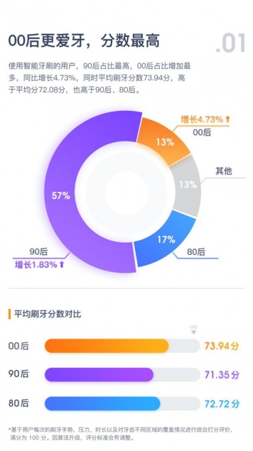 助力全民口腔健康，Oclean歐可林發(fā)布2021年度刷牙行為數(shù)據(jù)報(bào)告