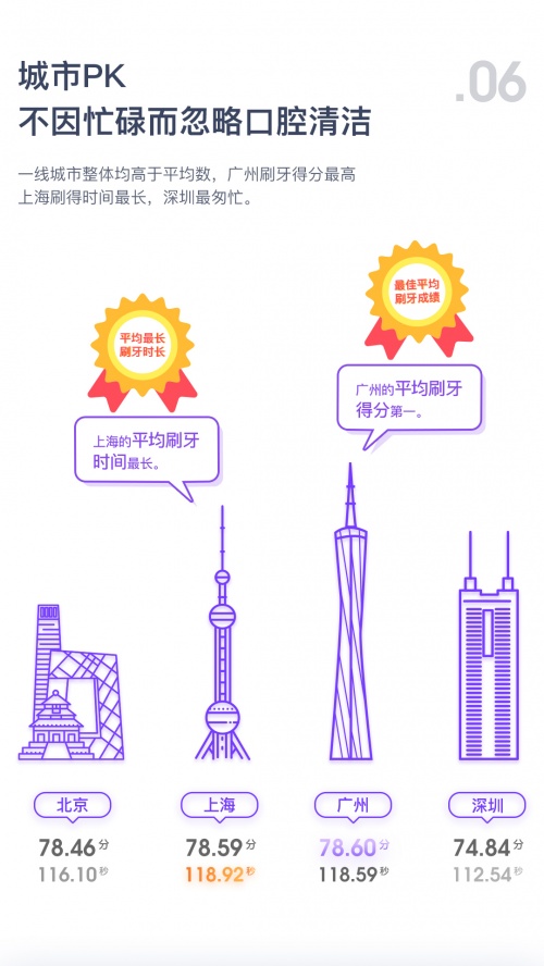 助力全民口腔健康，Oclean歐可林發(fā)布2021年度刷牙行為數(shù)據(jù)報(bào)告