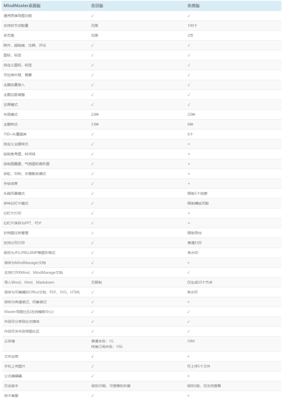 獨家測評熱門腦圖軟件，升職加薪用它就對了！