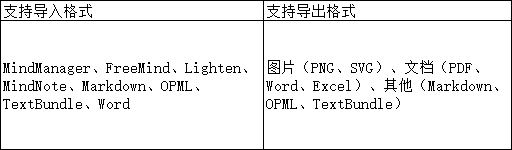 獨家測評熱門腦圖軟件，升職加薪用它就對了！