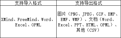 獨家測評熱門腦圖軟件，升職加薪用它就對了！
