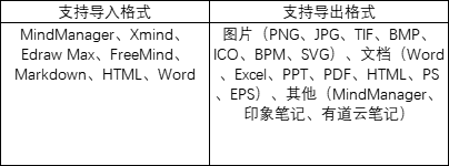 獨家測評熱門腦圖軟件，升職加薪用它就對了！