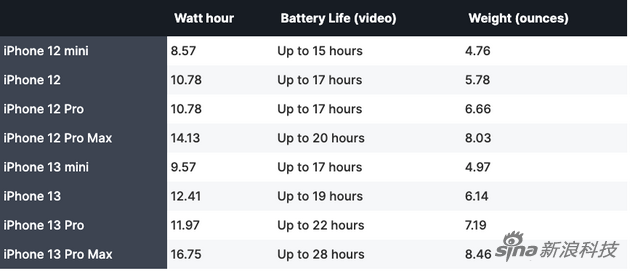 iPhone 12系列和13系列四款手機(jī)的電池容量，續(xù)航，和重量對(duì)比。