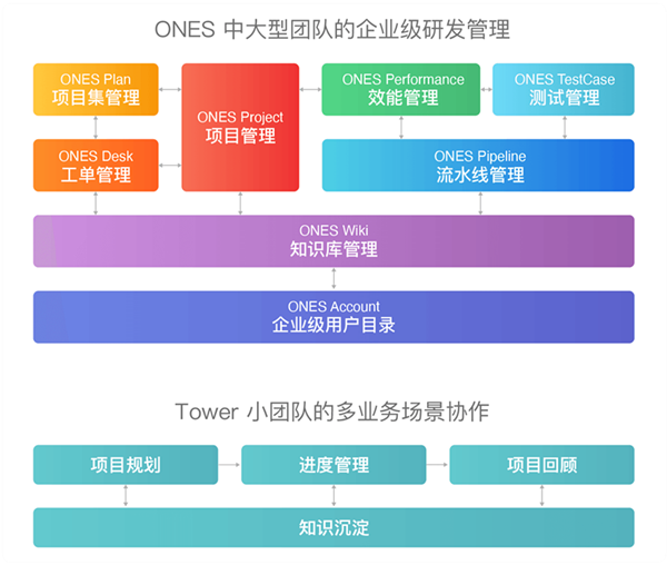 研發(fā)管理工具ONES完成C輪5000萬美元融資，半年內(nèi)連續(xù)三輪總計融近1億美元