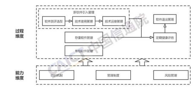 中國信通院發(fā)布《開源生態(tài)白皮書》 五要素三環(huán)節(jié)賦能科技創(chuàng)新