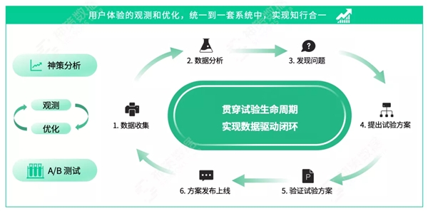 神策數(shù)據(jù) A/B 測(cè)試：以變應(yīng)變，給用戶更好的體驗(yàn)“寵愛(ài)”