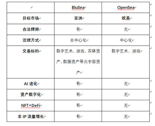 BluSea藍(lán)海數(shù)字資產(chǎn)交易所，發(fā)現(xiàn)NFT新藍(lán)海