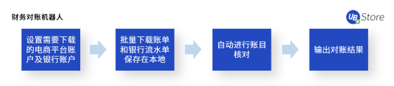 8大電商高頻RPA應用場景，UB Store助力電商企業(yè)數(shù)字化轉型