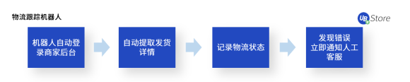 8大電商高頻RPA應用場景，UB Store助力電商企業(yè)數(shù)字化轉型