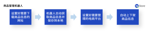 8大電商高頻RPA應用場景，UB Store助力電商企業(yè)數(shù)字化轉型