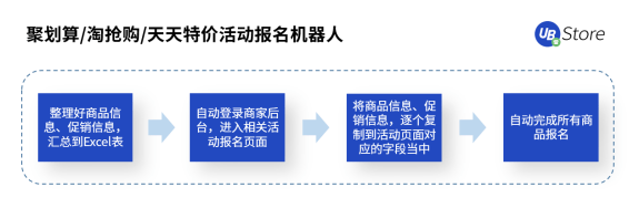 8大電商高頻RPA應用場景，UB Store助力電商企業(yè)數(shù)字化轉型