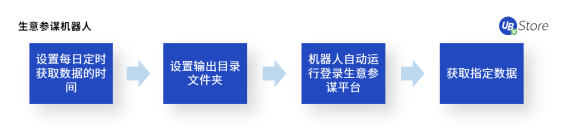 8大電商高頻RPA應用場景，UB Store助力電商企業(yè)數(shù)字化轉型