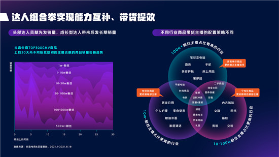 2021抖音電商達(dá)人生態(tài)報告深度解讀，電商達(dá)人成為線上生意增長源泉