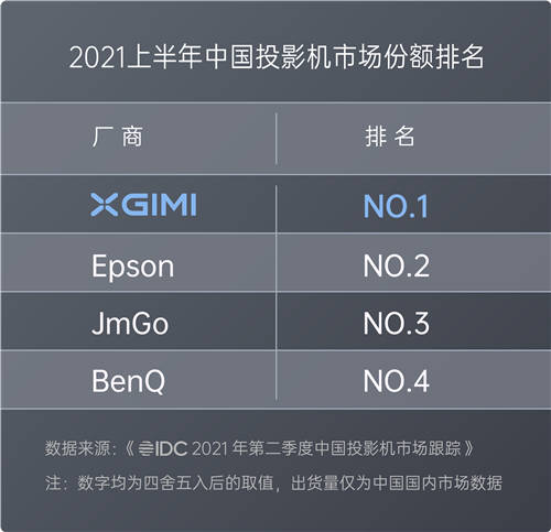 IDC公布2021年上半年中國(guó)投影市場(chǎng)數(shù)據(jù) 極米科技穩(wěn)居出貨量和銷(xiāo)售額雙料冠軍
