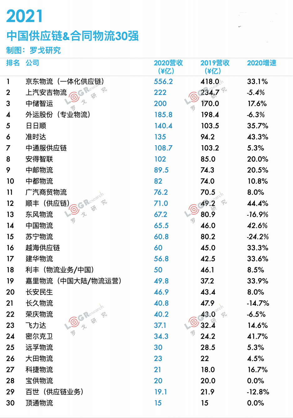 2021中國供應(yīng)鏈·合同物流30強(qiáng)出爐！業(yè)內(nèi)大咖齊聚探討供應(yīng)鏈物流最新趨勢
