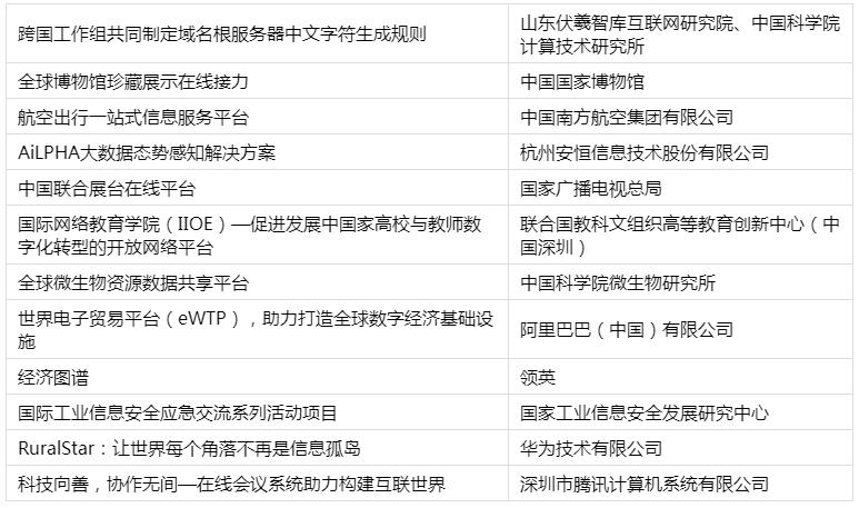 “攜手構(gòu)建網(wǎng)絡(luò)空間命運共同體最佳實踐”案例展示發(fā)布！