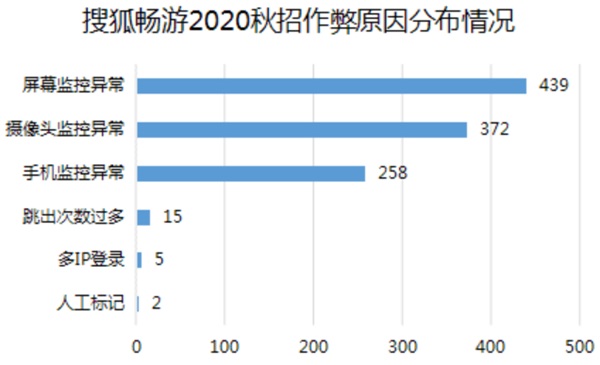 搜狐暢游+?？途W(wǎng)：注重團(tuán)隊(duì)建設(shè)，科學(xué)篩選人才