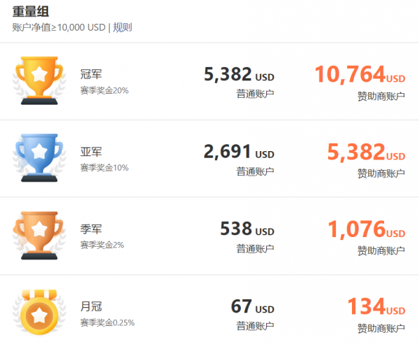 FOLLOWME 第九屆交易大賽火熱開賽，獎金高達 150，000 美元！