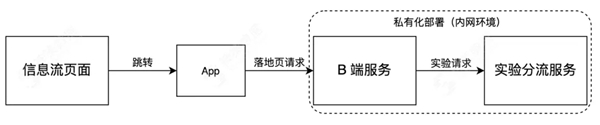 神策數(shù)據(jù)：從技術視角看什么才是值得擁有的 A/B 測試？