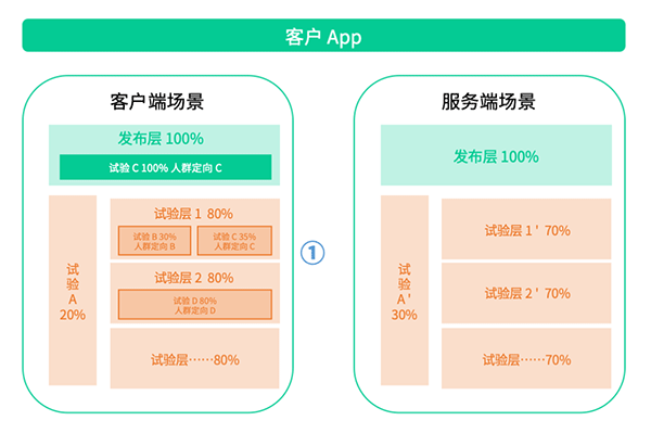 神策數(shù)據(jù)：從技術視角看什么才是值得擁有的 A/B 測試？